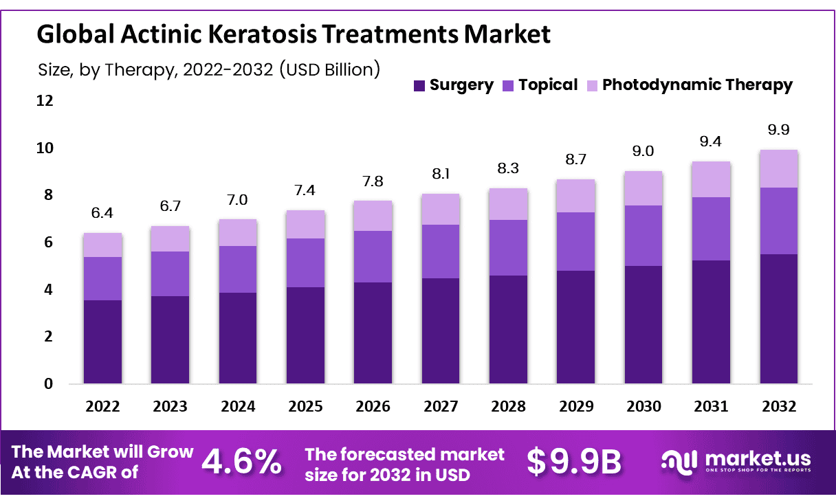 Actinic Keratosis Treatments Market