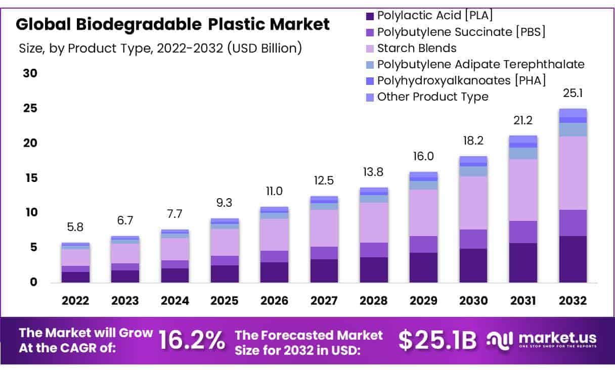 Biodegradable Plastic Market