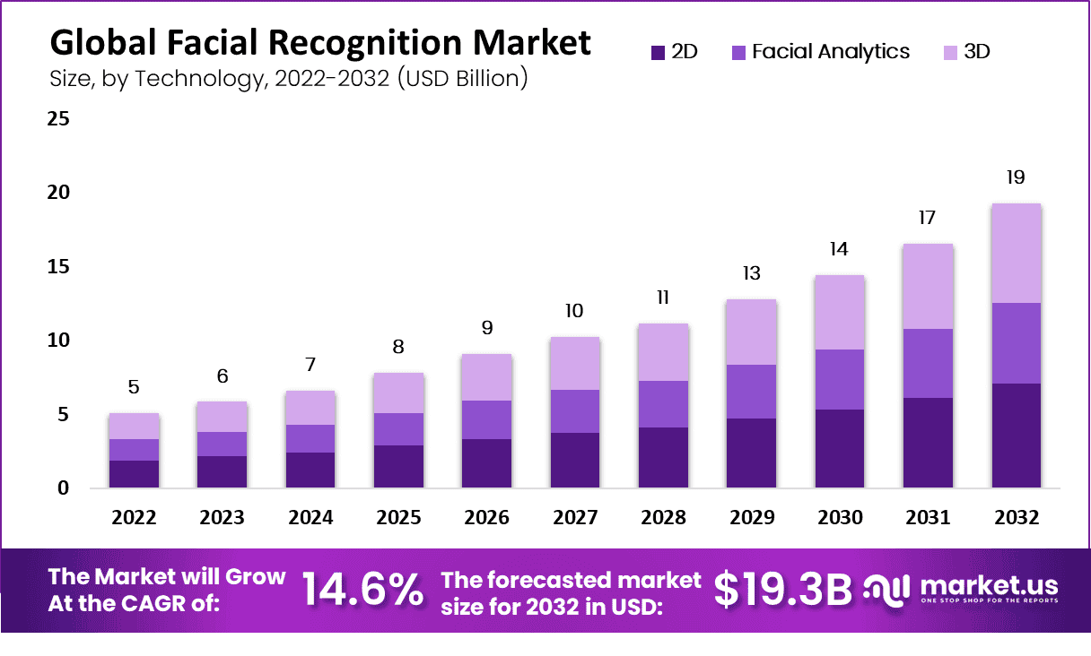 Facial Recognition Market By Type