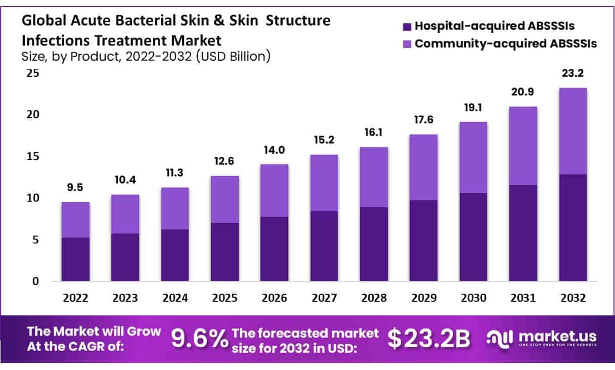 Global-Acute-Bacterial-Skin-Skin-Structure-Infections-Treatment-Market