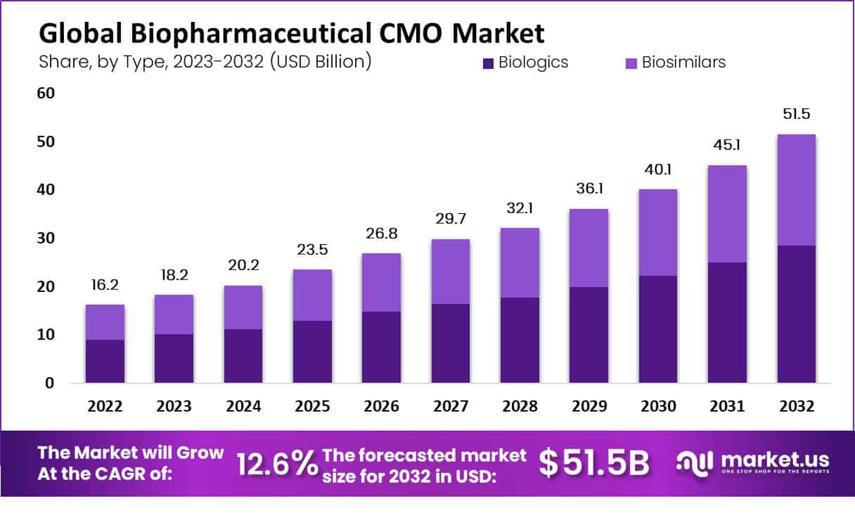 Global Biopharmaceutical CMO Market