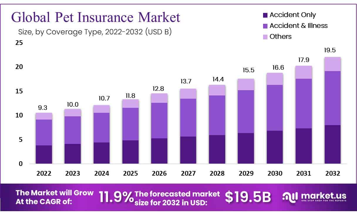 Global-Pet-Insurance-Market.jpg February 22, 2023