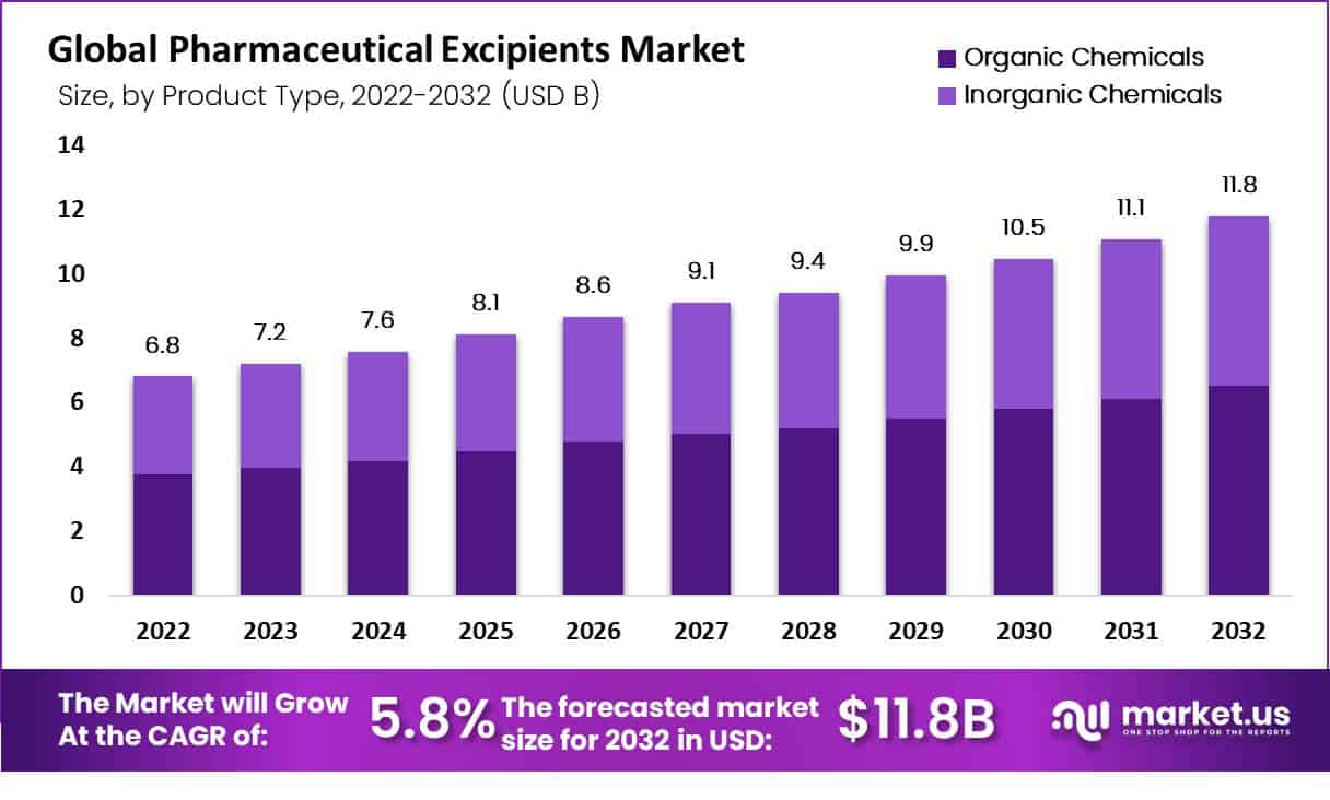 Global-Pharmaceutical-Excipients-Market