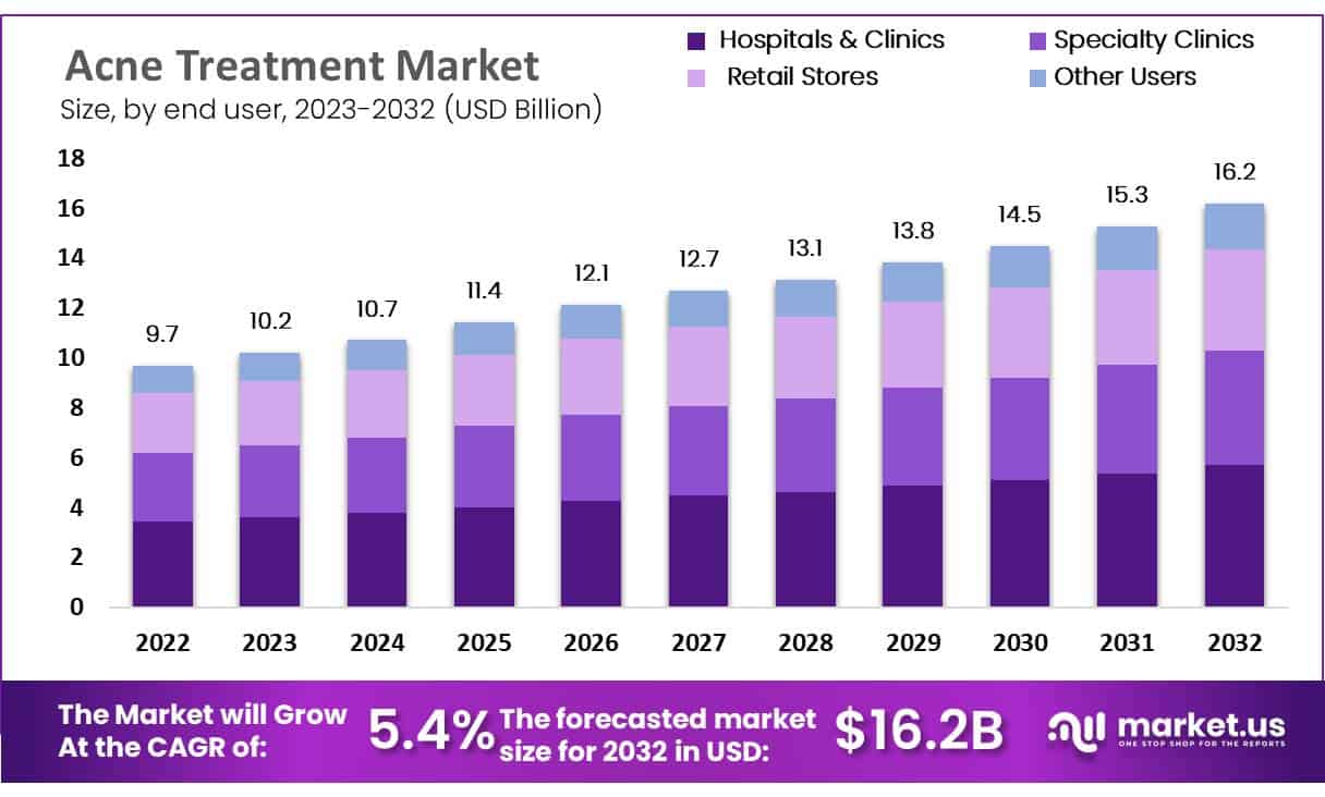 Acne Treatment Market