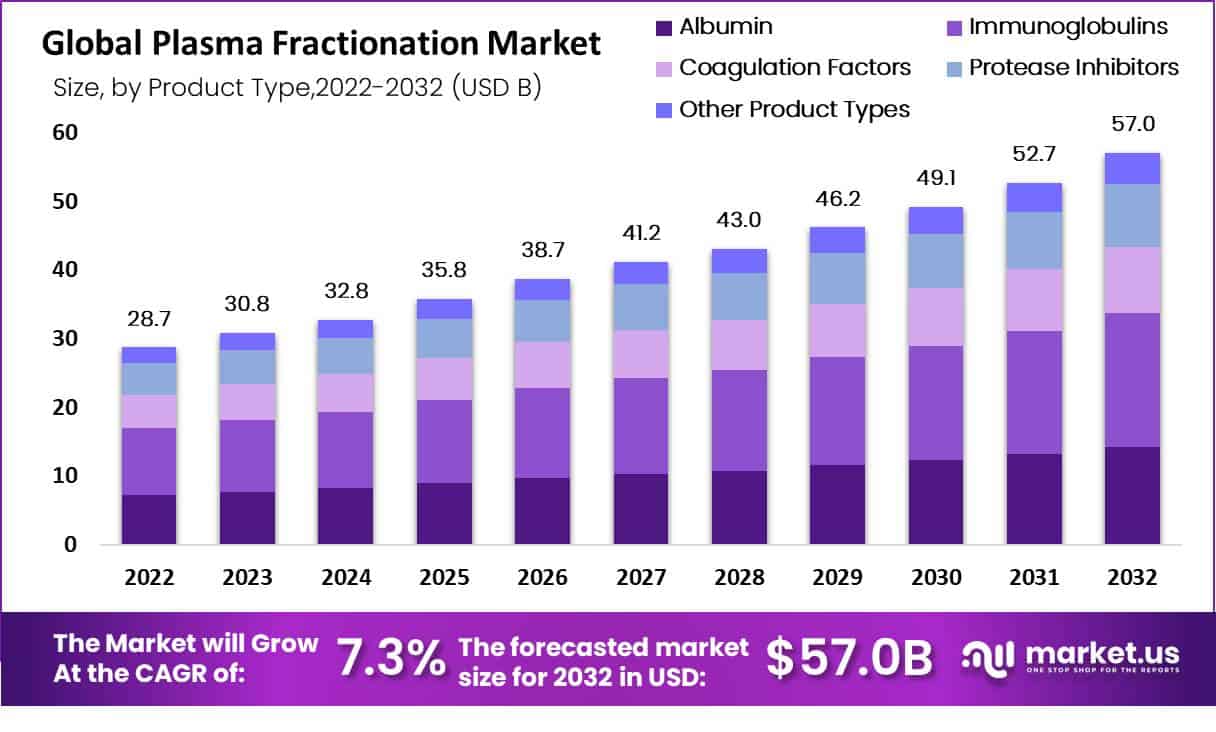 Plasma Fractionation Market Value (1)