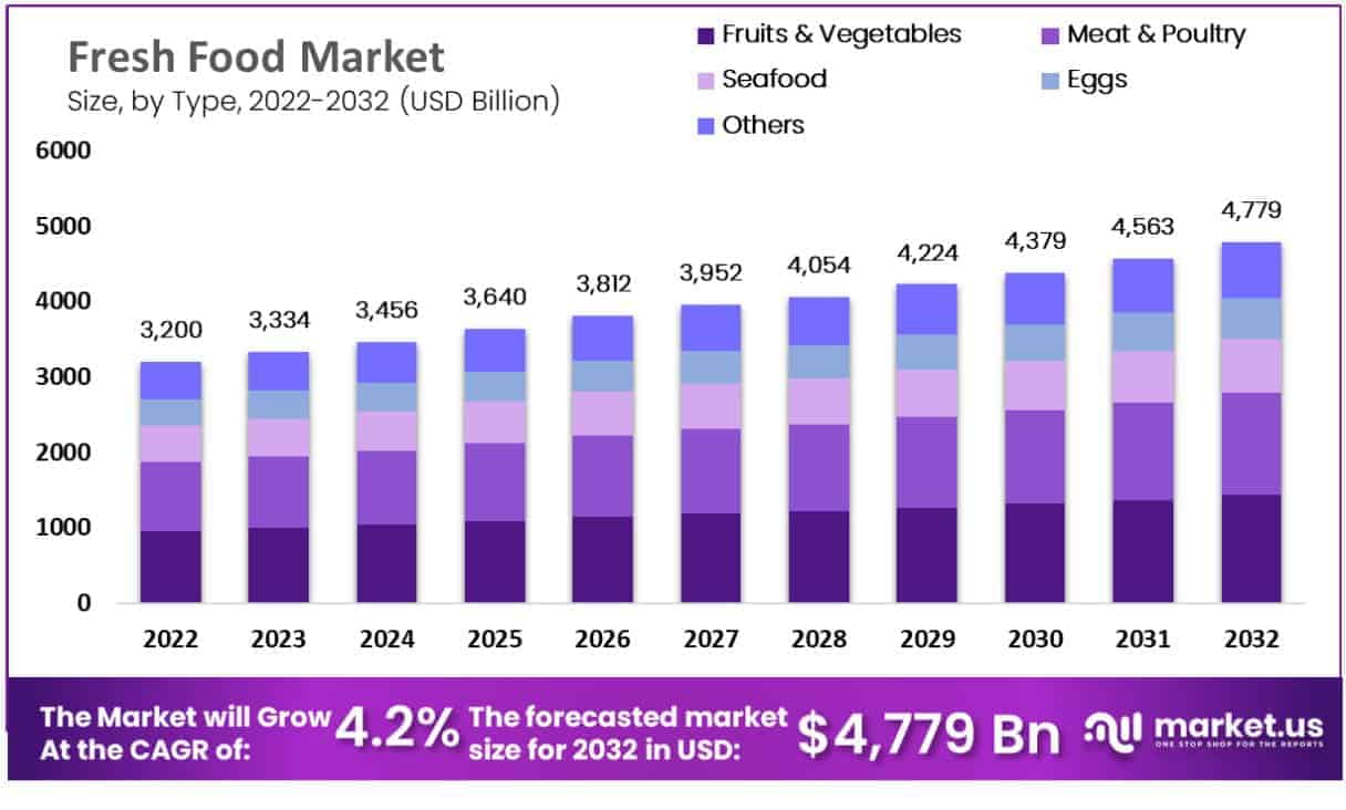 fresh food market by type