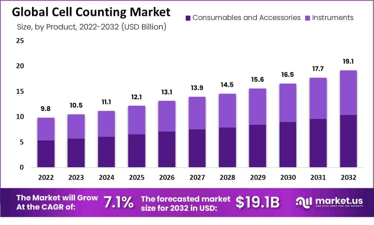 Cell Counting Market Value