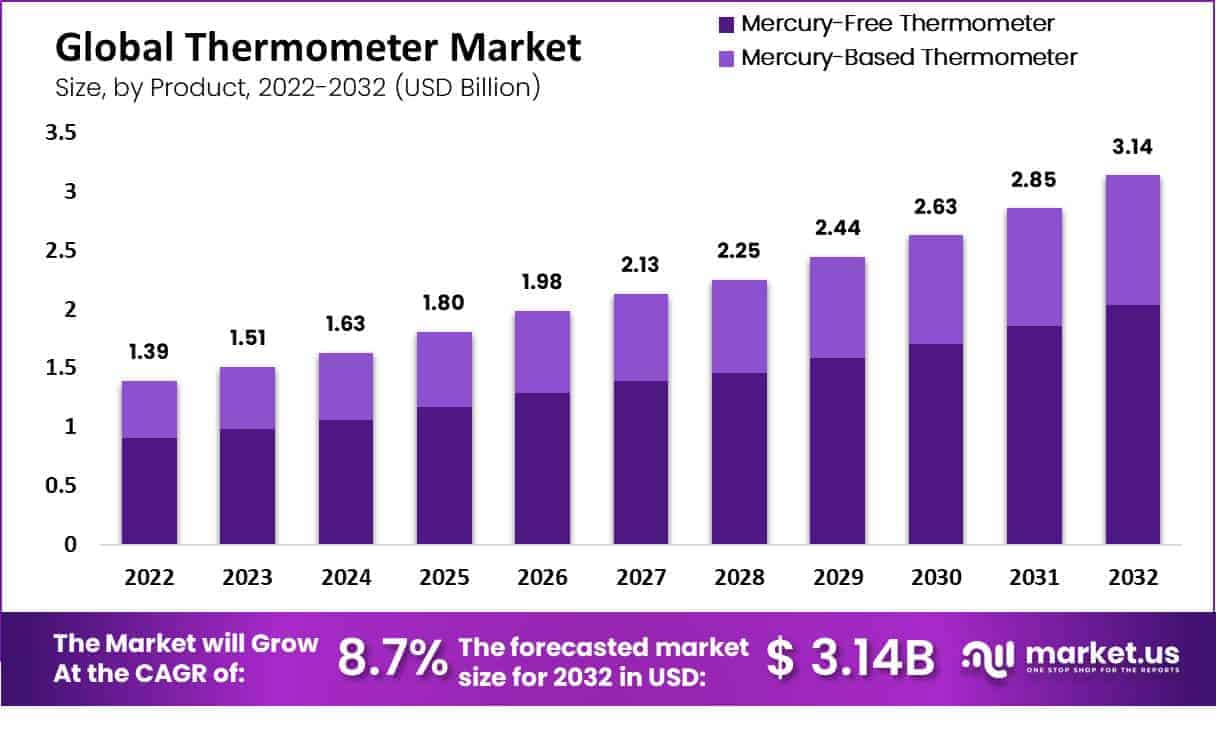 Thermometer Market Value