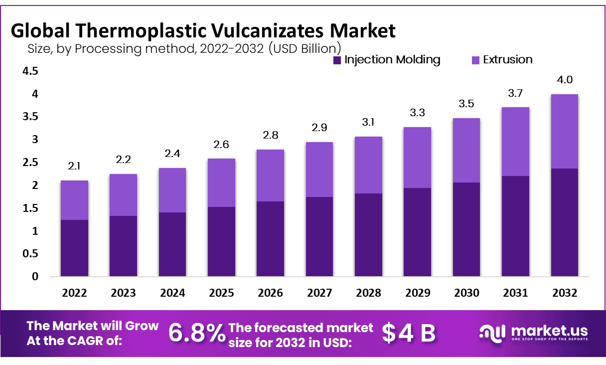 Thermoplastic Vulcanizates Market Size