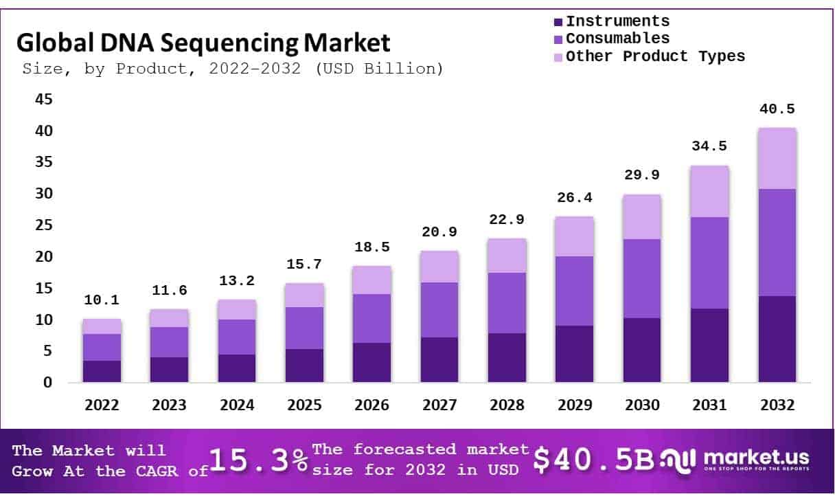 Global DNA Sequencing Market