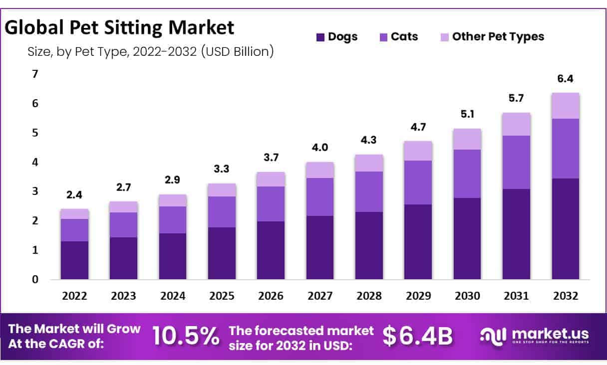 Global Pet Sitting Market