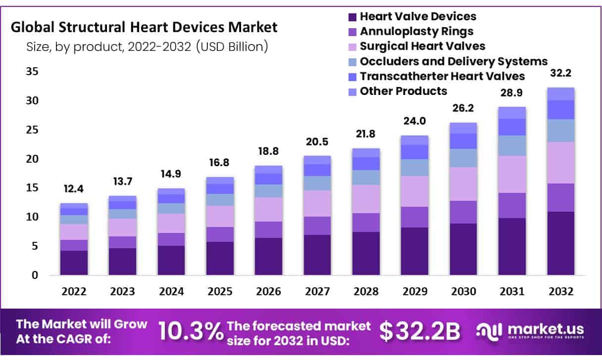 Global Structural Heart Devices Market