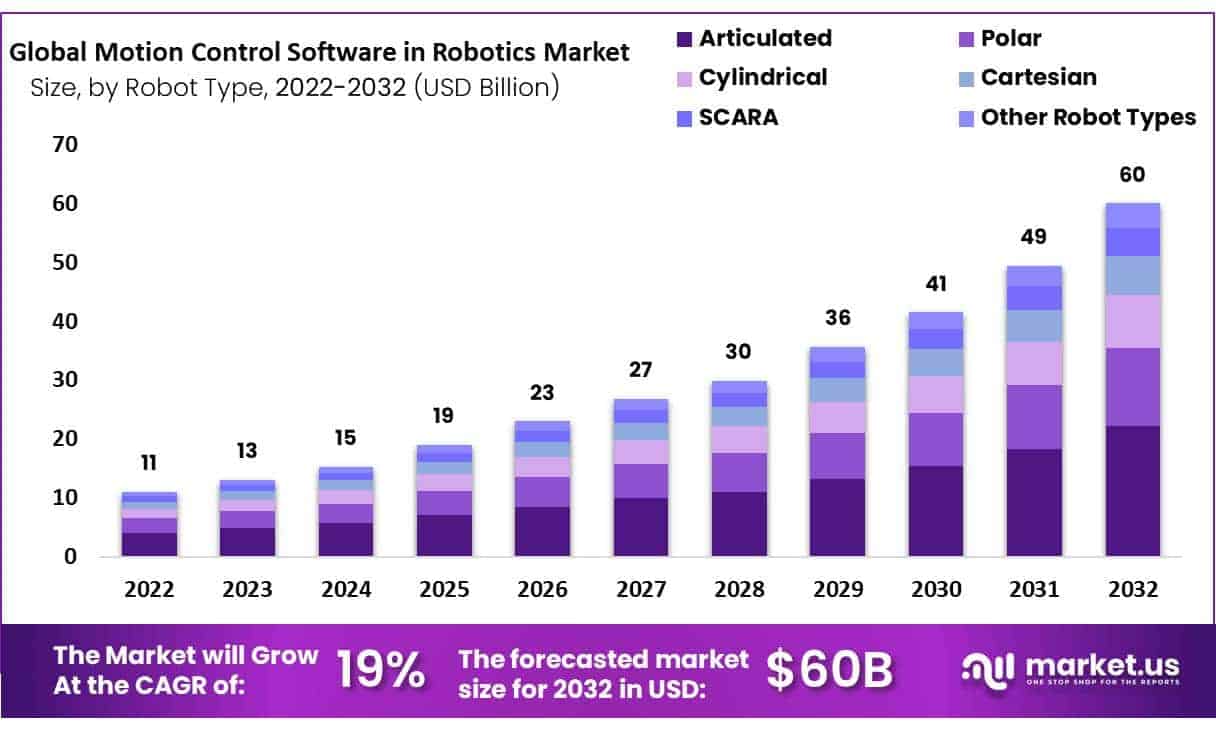 Motion Control Software in Robotics Market