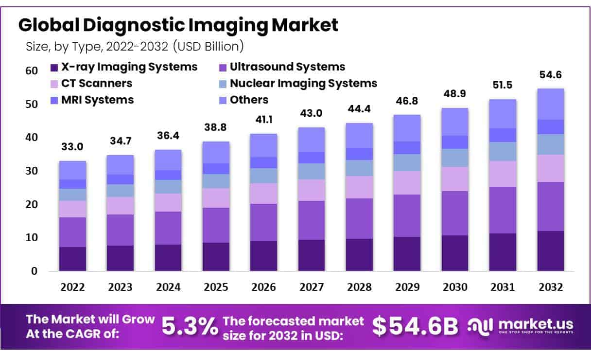 Diagnostic Imaging Market