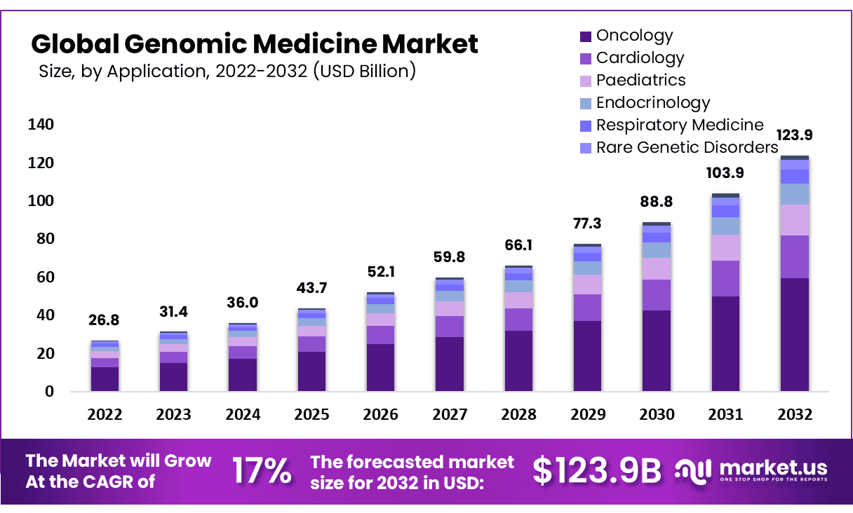 Genomic Medicine Market