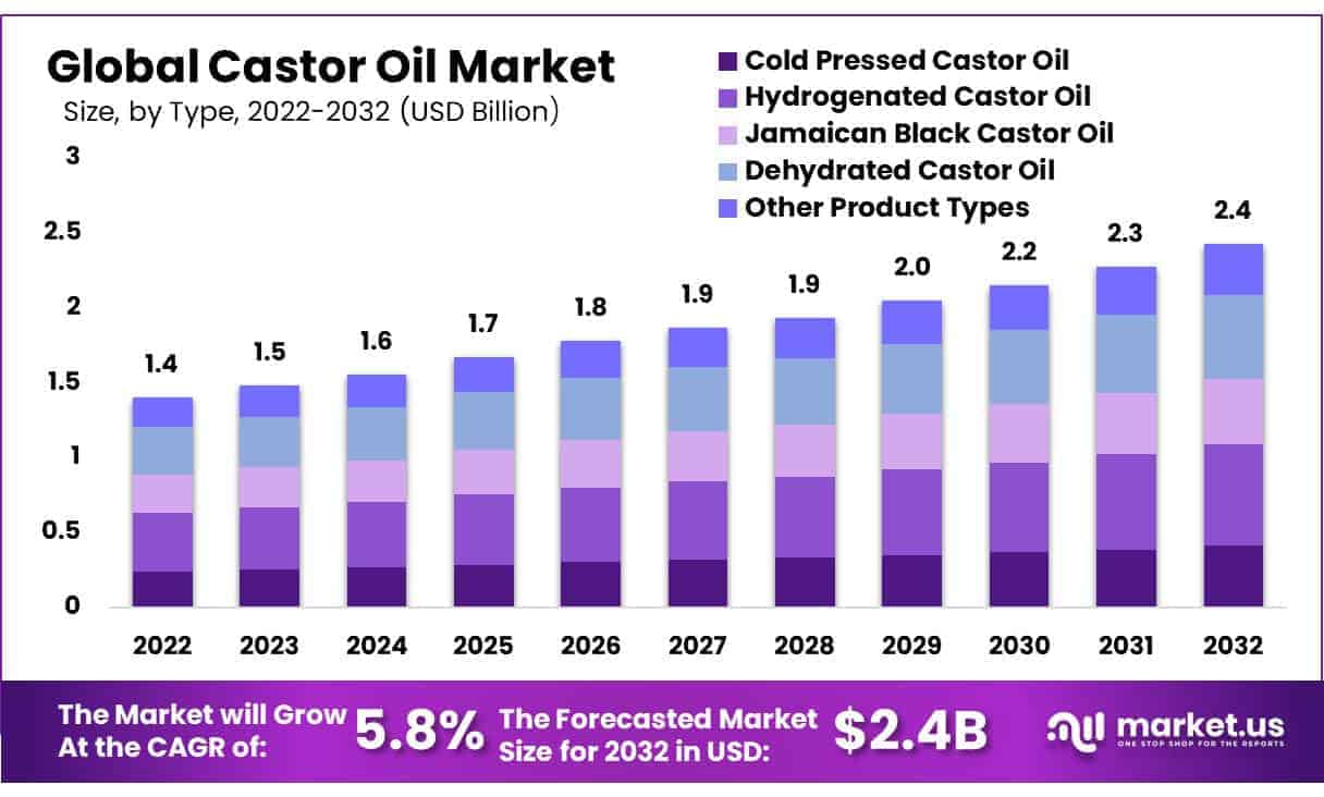 Castor Oil Market