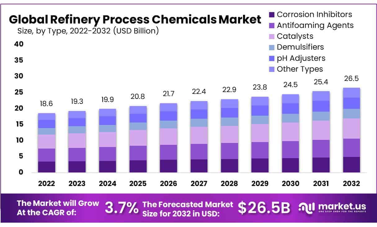 Refinery Process Chemicals Market