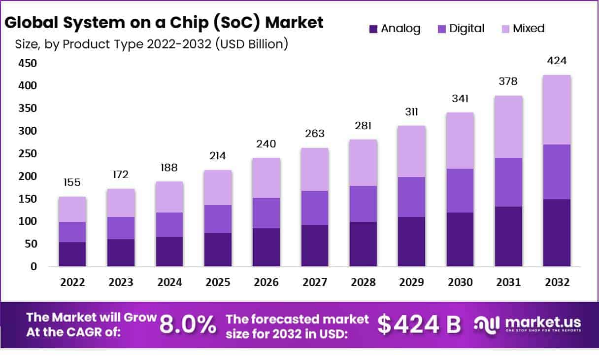 System on a Chip (SoC) Market