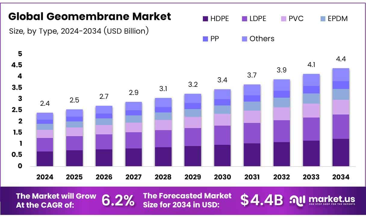 Geomembrane Market Growth Analysis
