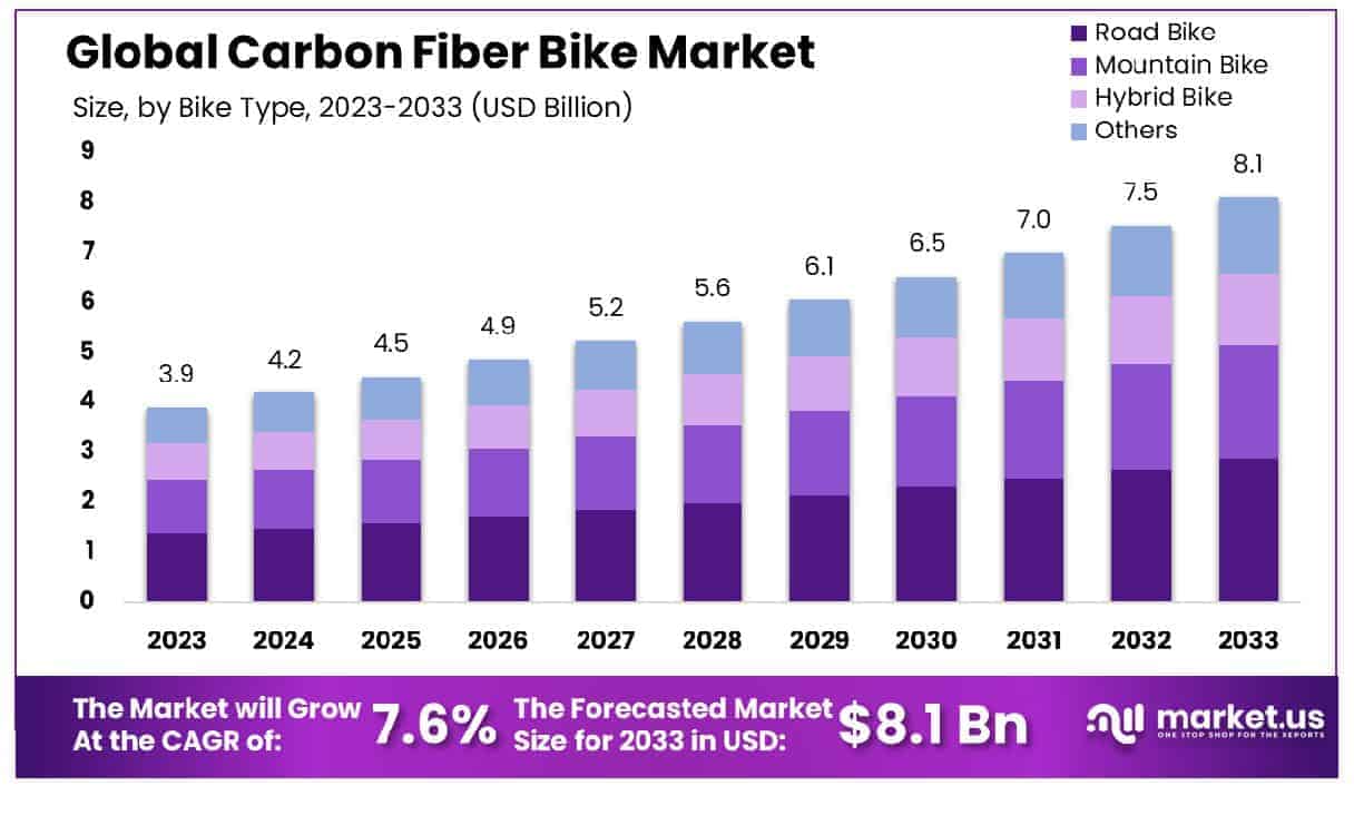 Carbon Fiber Bike Market Size