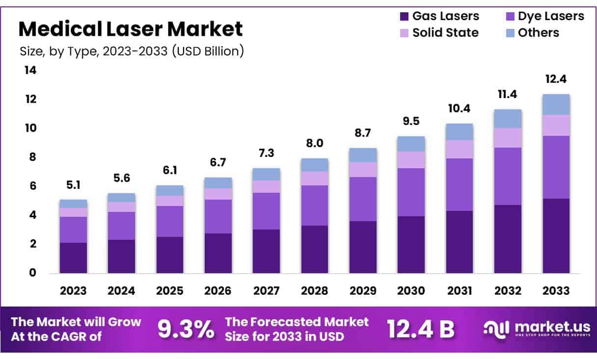 Medical Laser Market Size