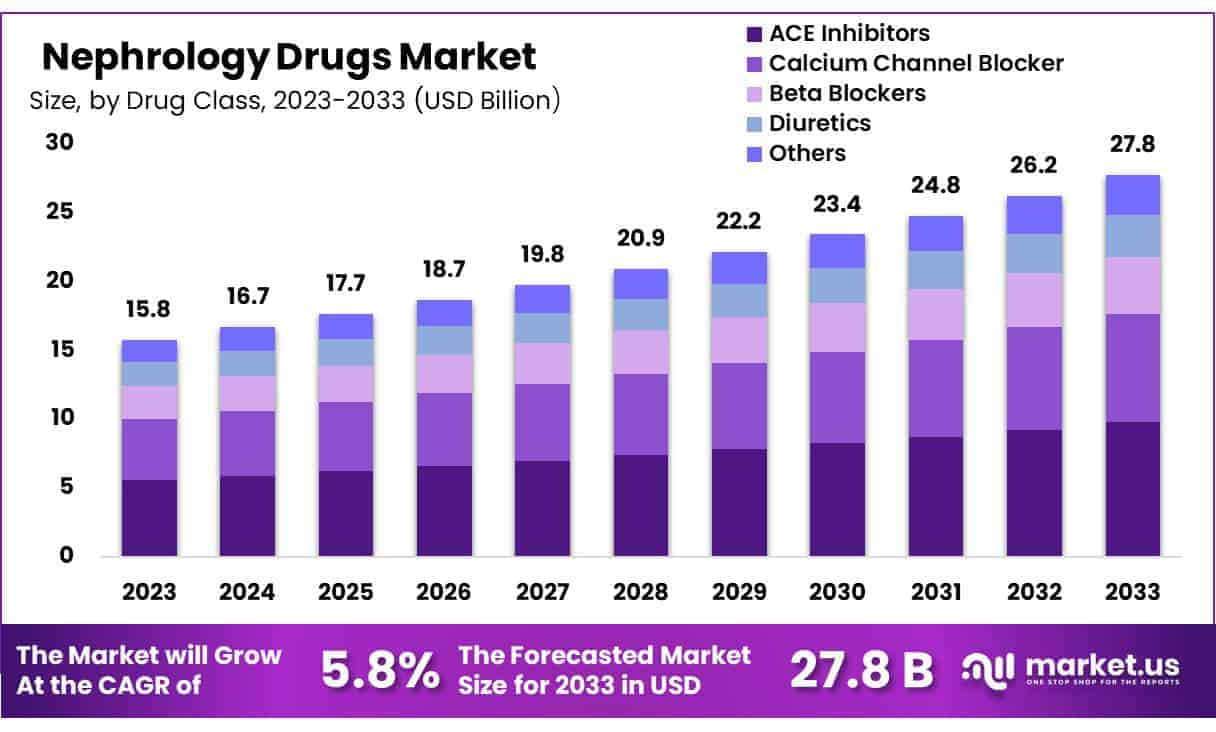 Nephrology Drugs Market Size