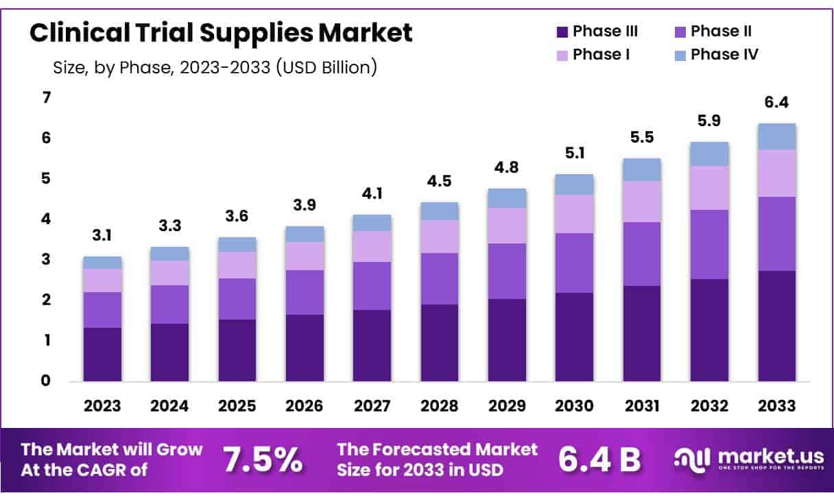 Clinical Trial Supplies Market Size