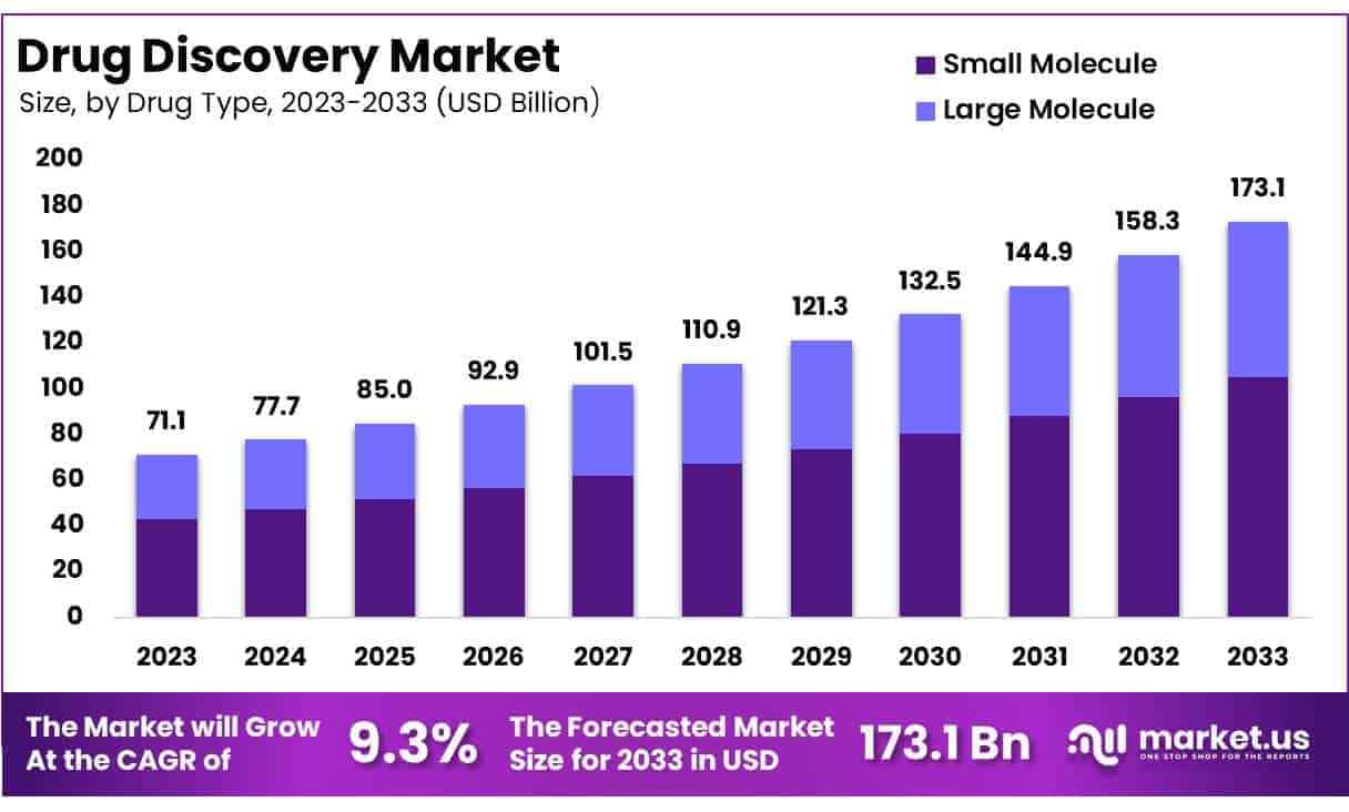 Drug Discovery Market Size