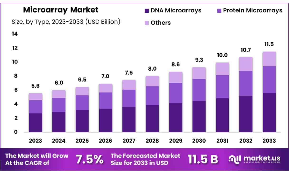 Microarray Market Size