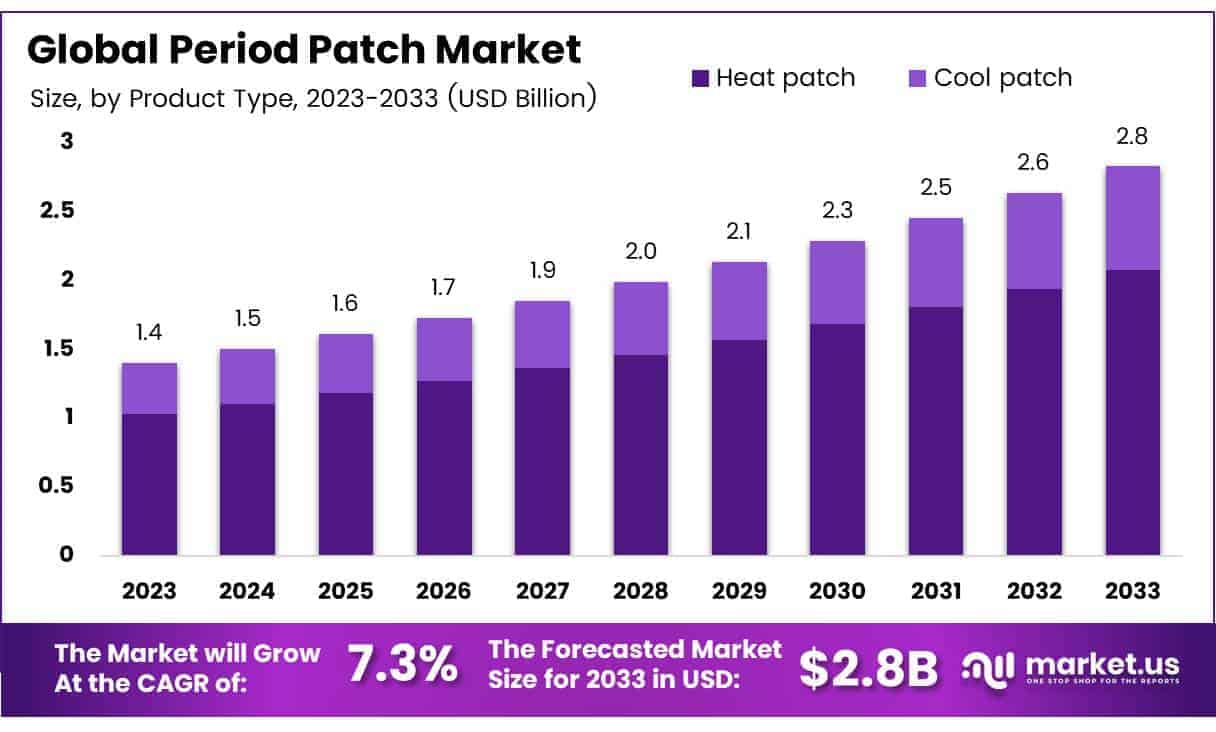 Period Patch Market By Size