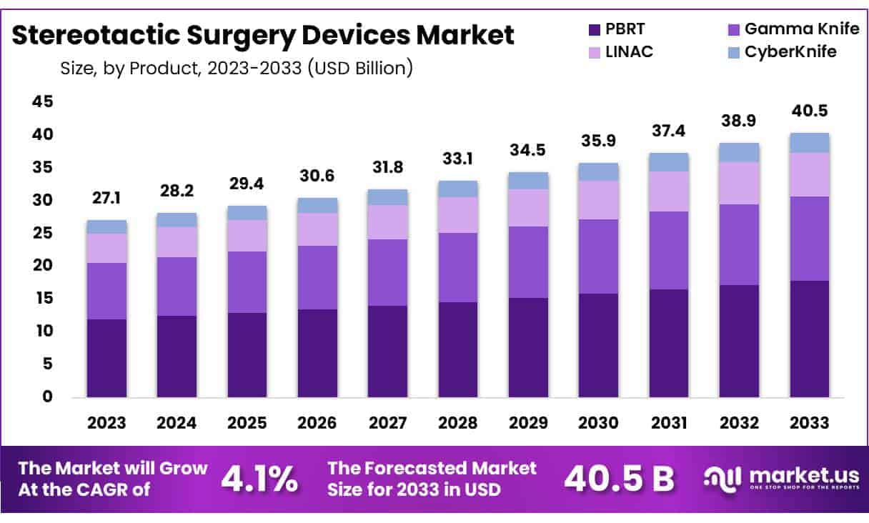 Stereotactic Surgery Devices Market Size
