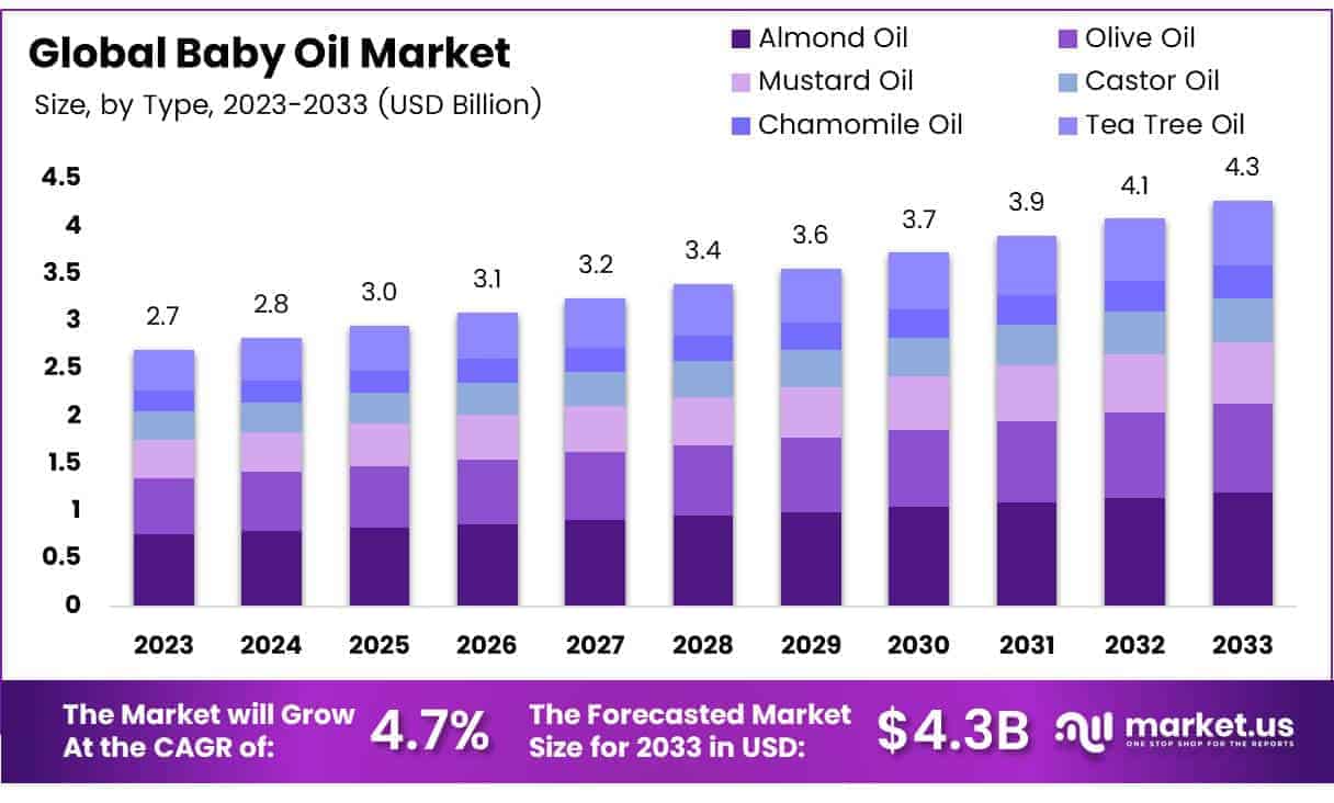 Baby Oil Market Size