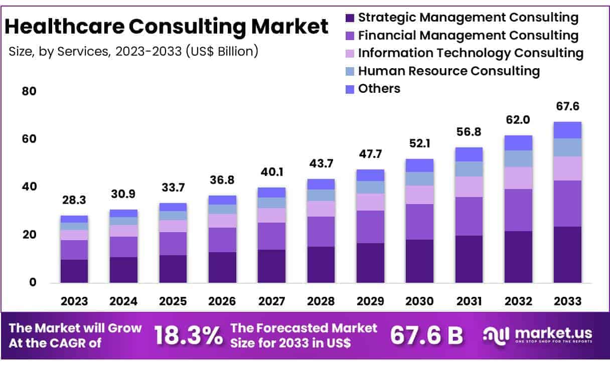 Healthcare Consulting Market Size