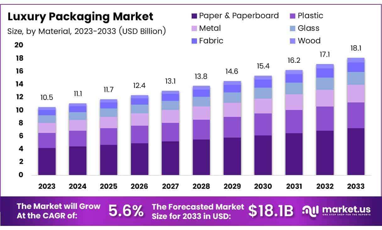 Luxury Packaging Market By Size