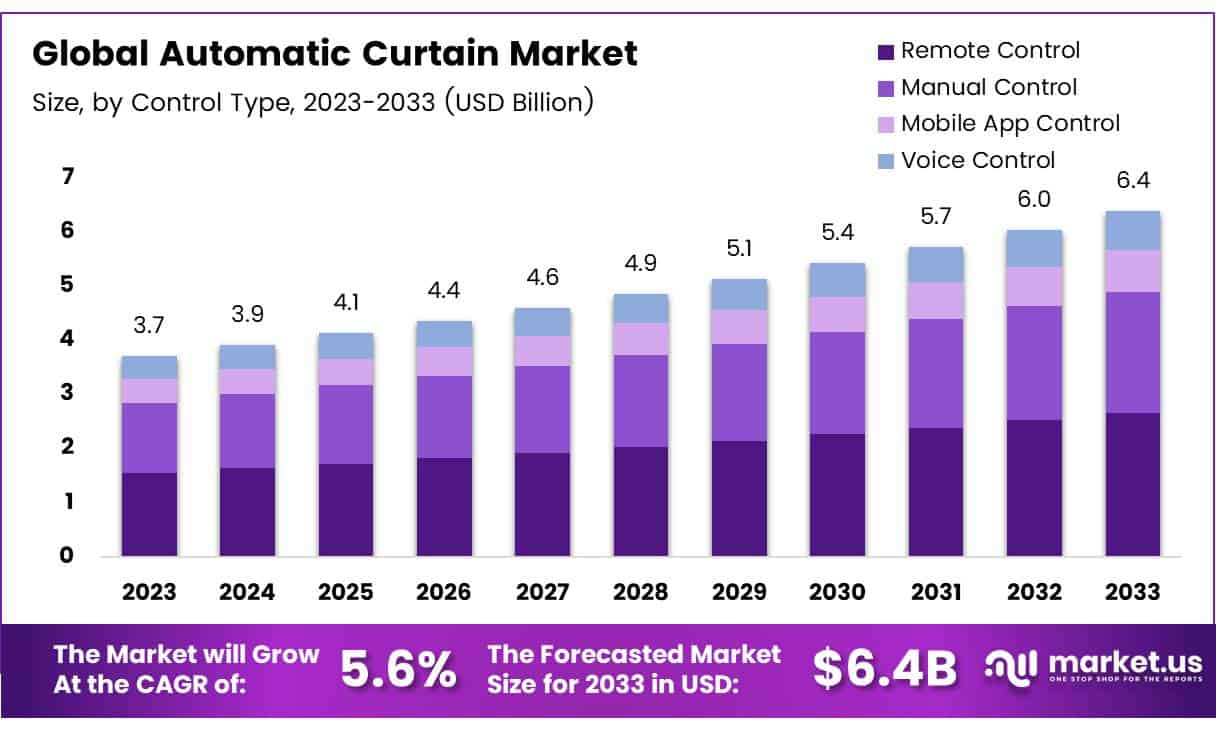 Automatic Curtain Market Size