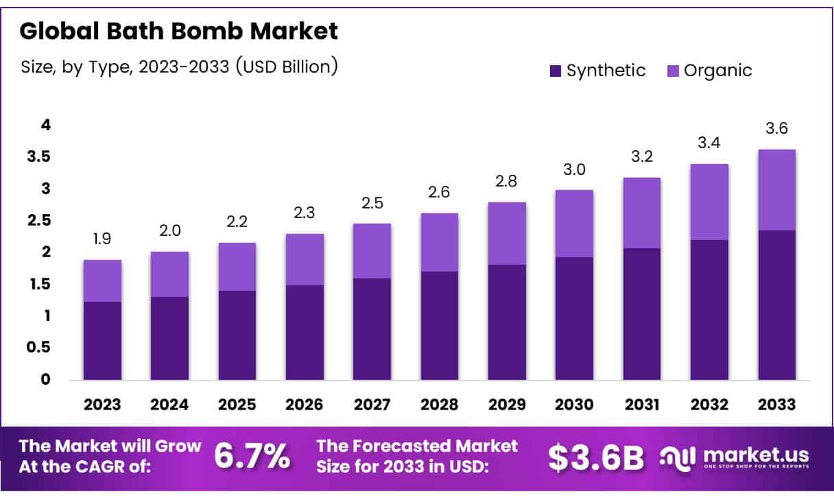 Bath Bomb Market Size