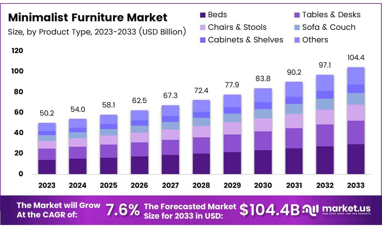 Minimalist Furniture Market Size