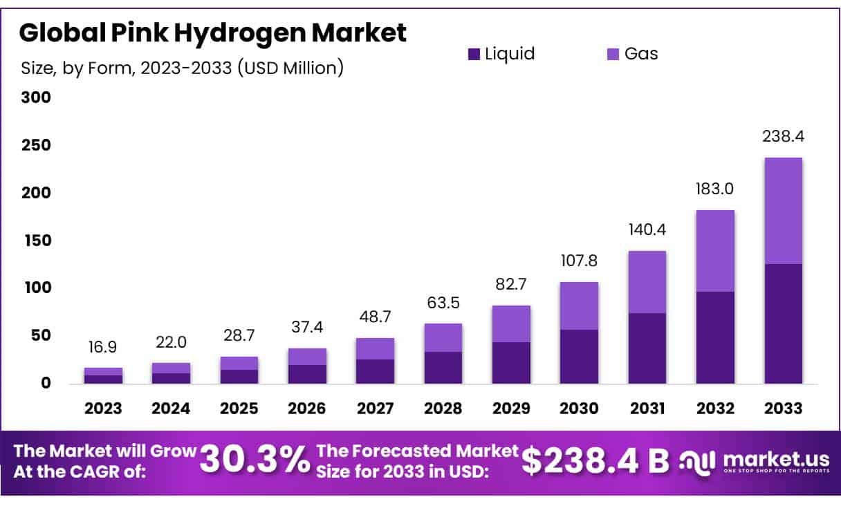 Pink Hydrogen Market