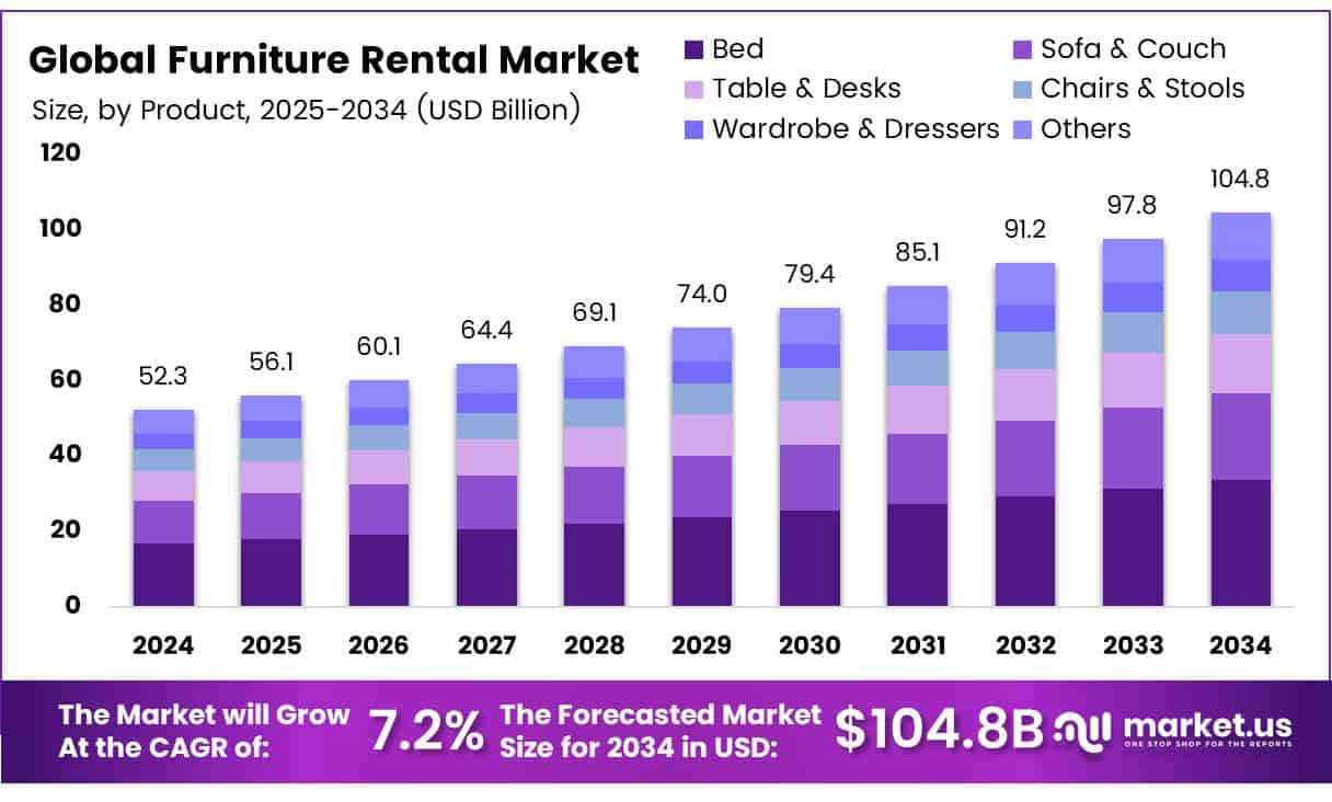 Furniture Rental Market Size