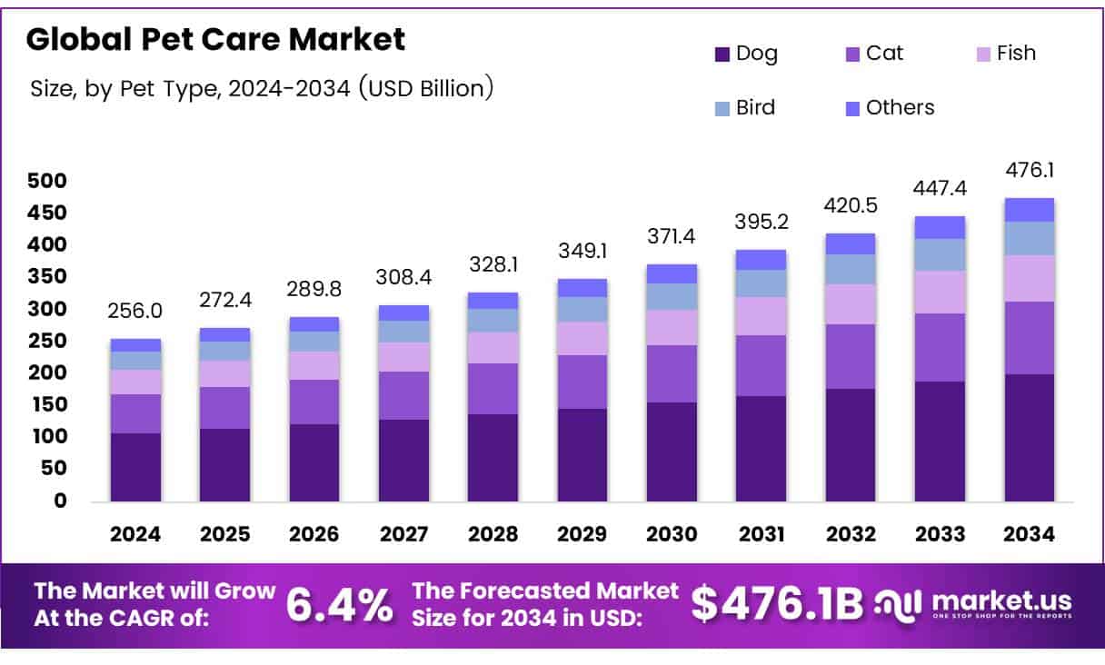 Global pet care market size