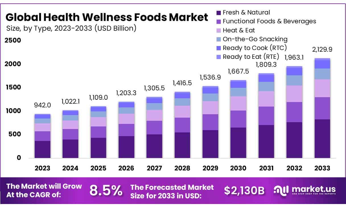 Health Wellness Foods Market