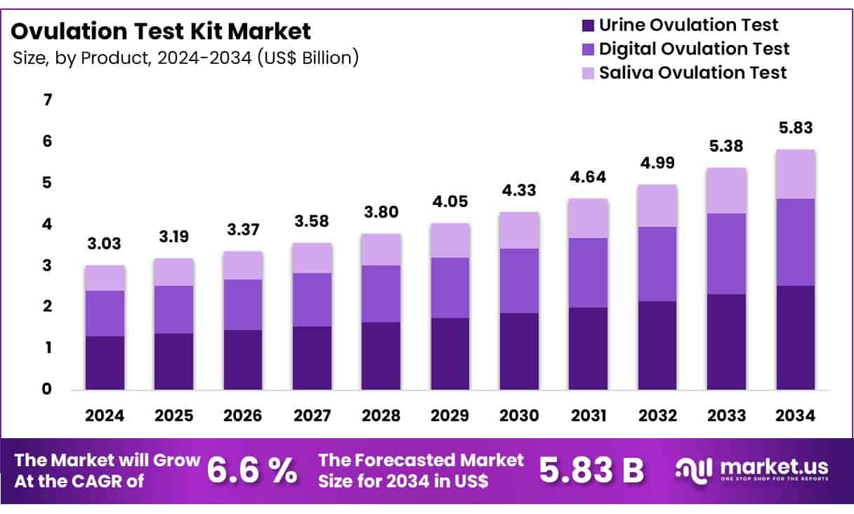 Ovulation Test Kit Market Size