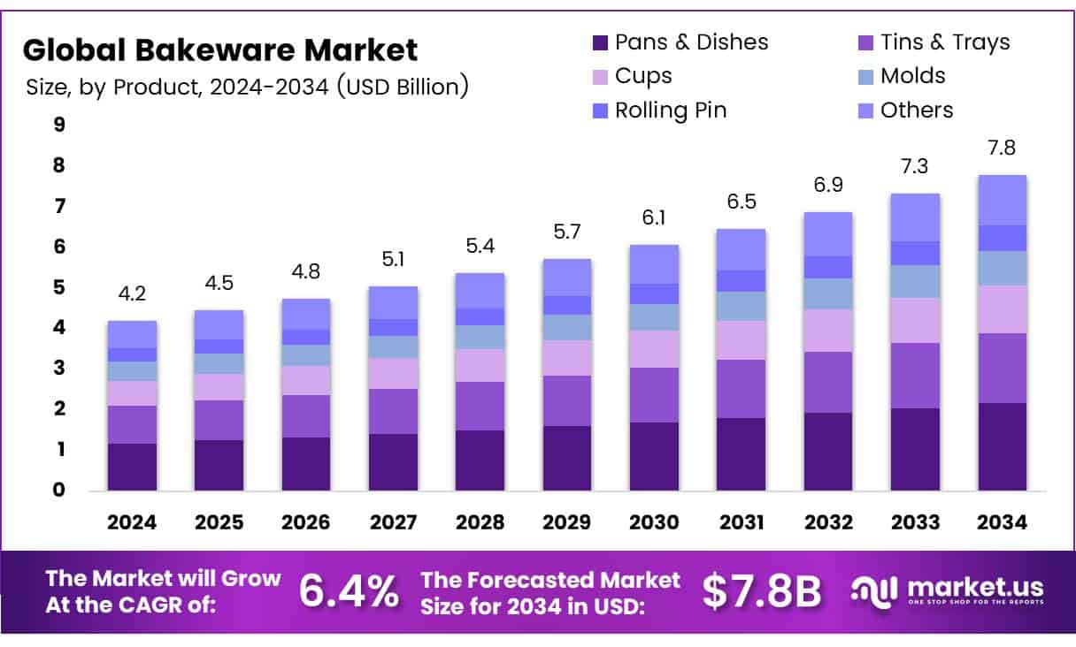 Bakeware Market Size