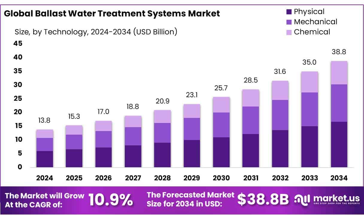 Ballast Water Treatment Systems Market