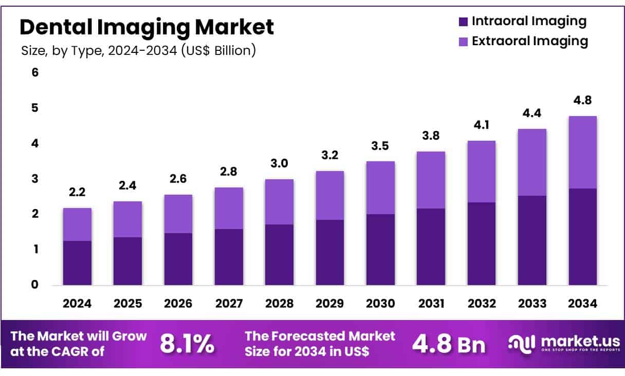 Dental Imaging Market Size