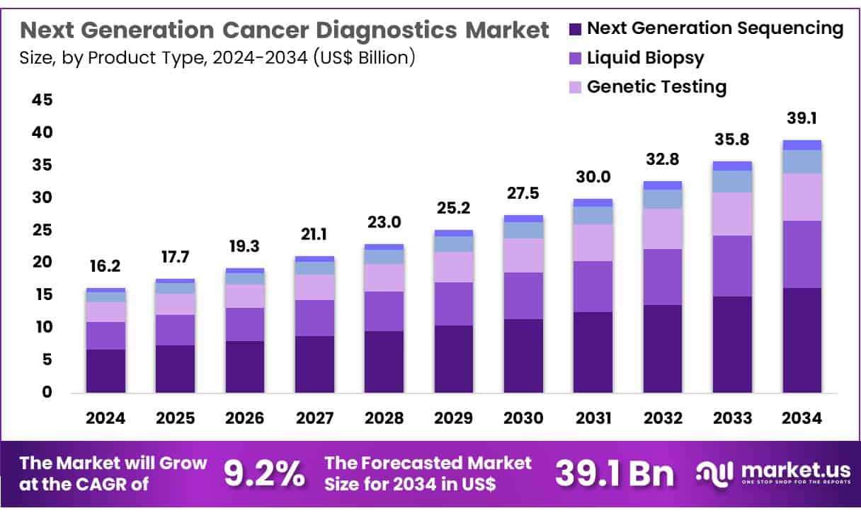 Next Generation Cancer Diagnostics Market Size