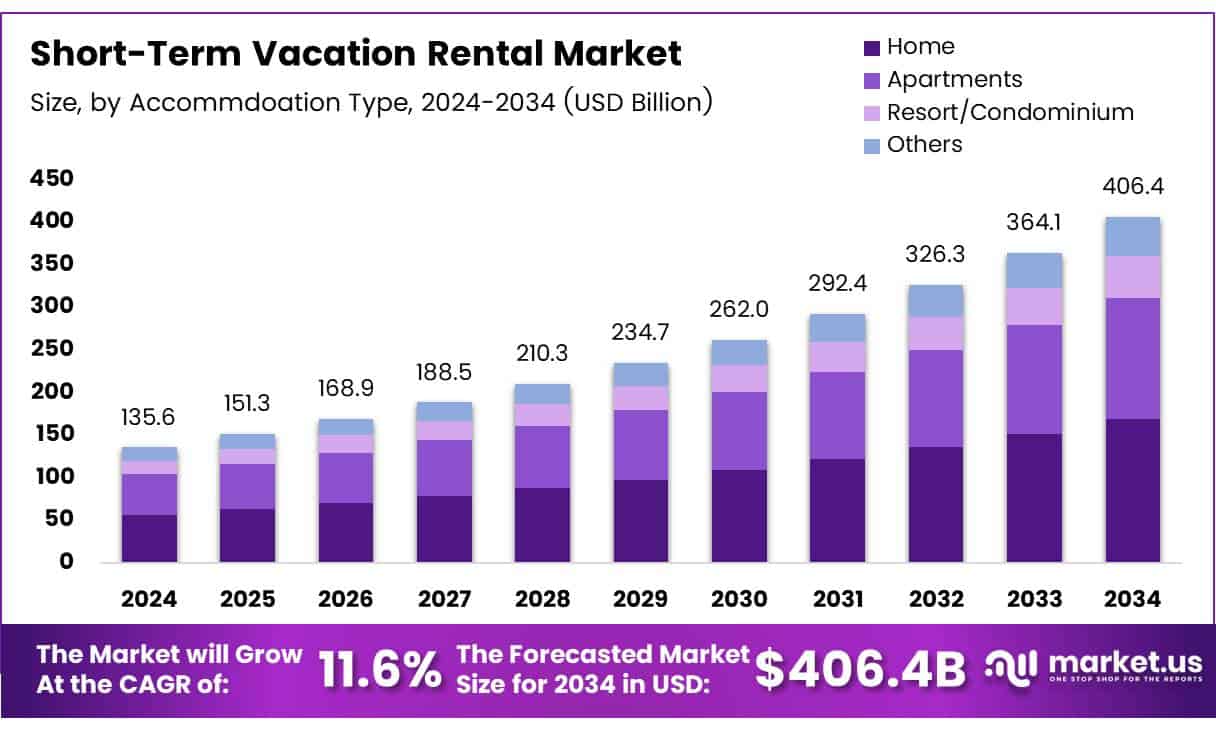 Short-Term Vacation Rental Market