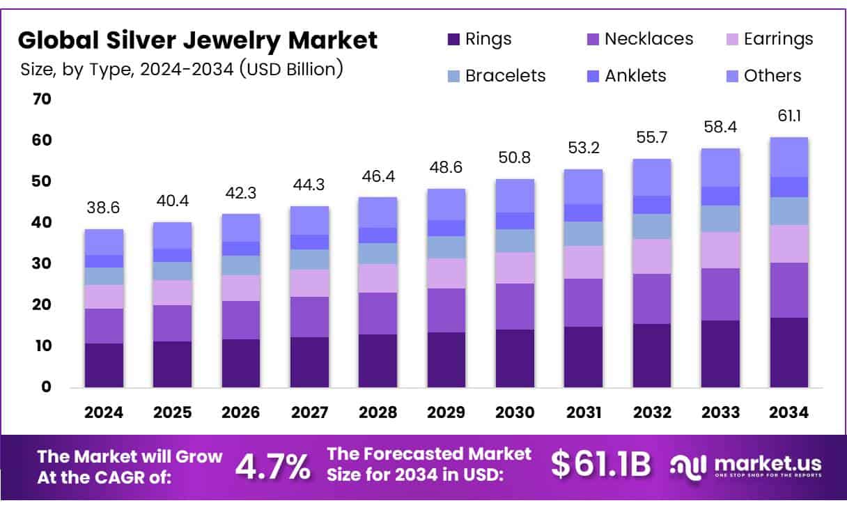 Silver Jewelry Market Size