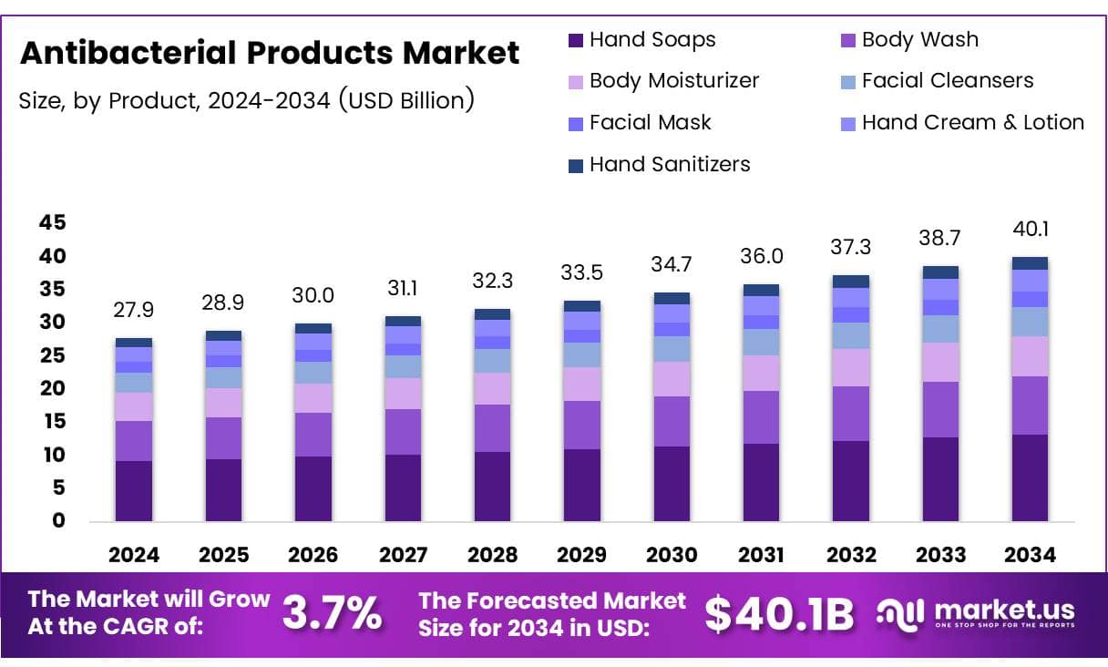 Antibacterial Products Market Size