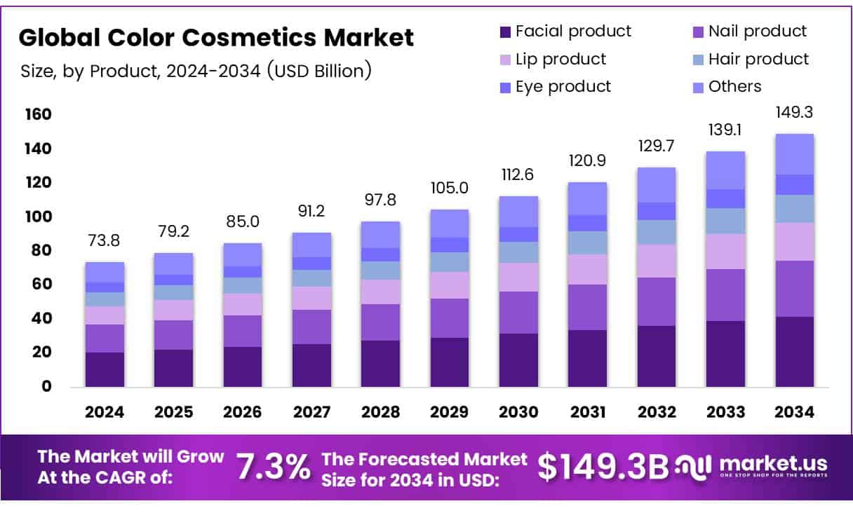 Color Cosmetics Market Size